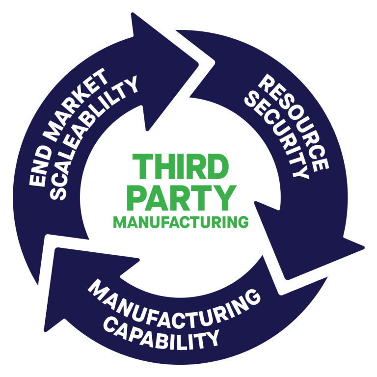 Third Party Manufacturing