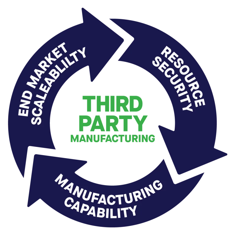 Third Party Manufacturing